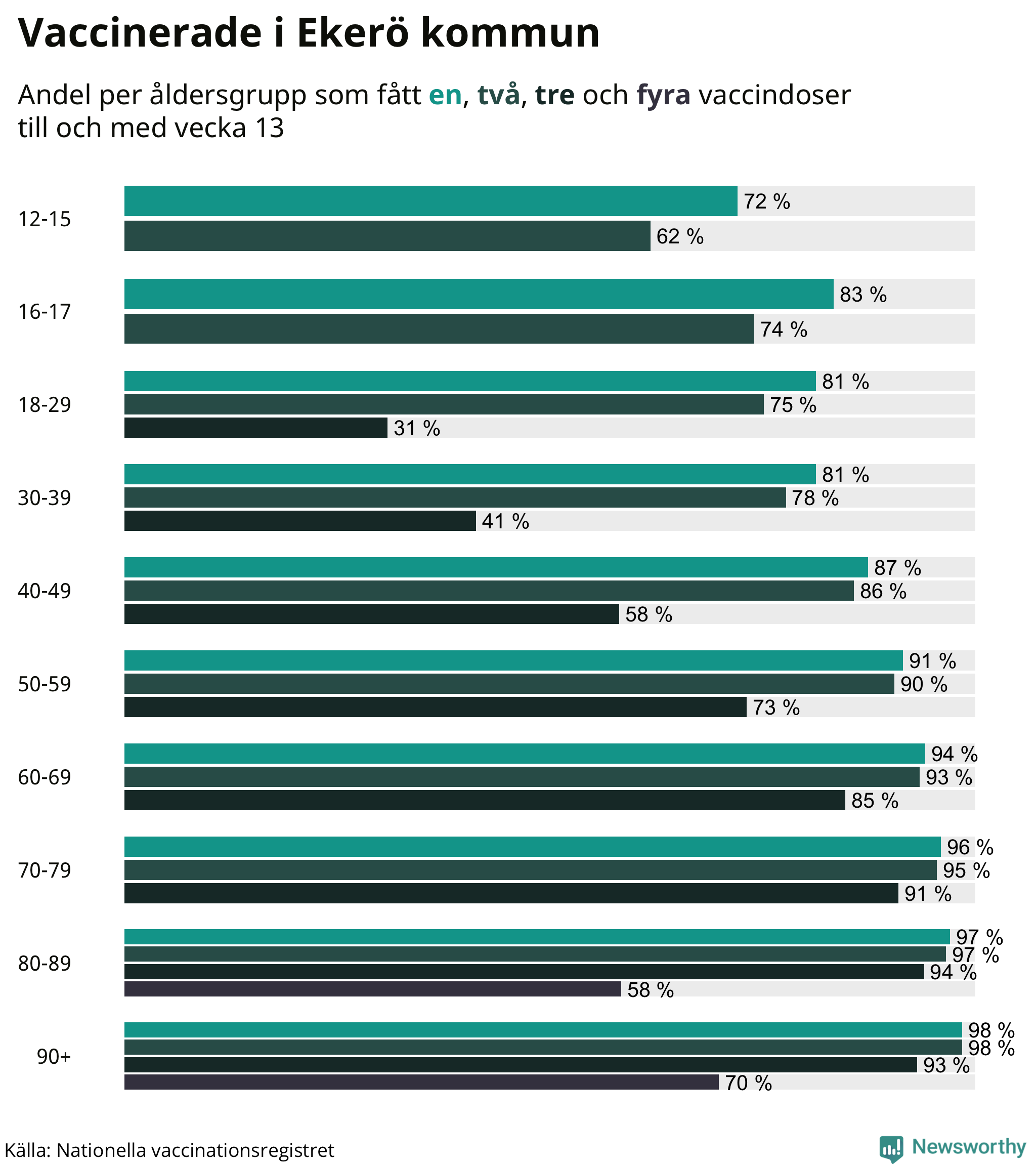 Graf över vaccinerade per åldersgrupp